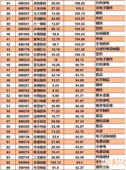 2017年來漲幅前100名