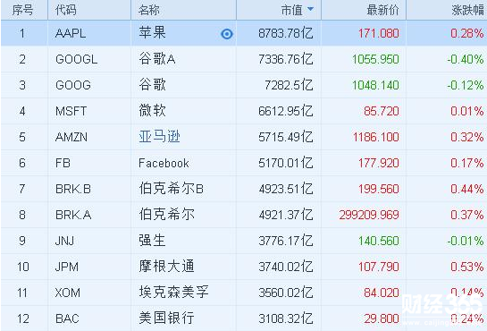12月28日大市值明星公司