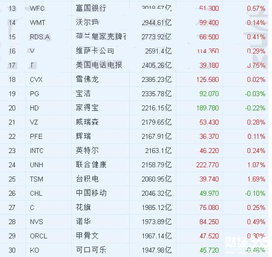 12月28日大市值明星公司