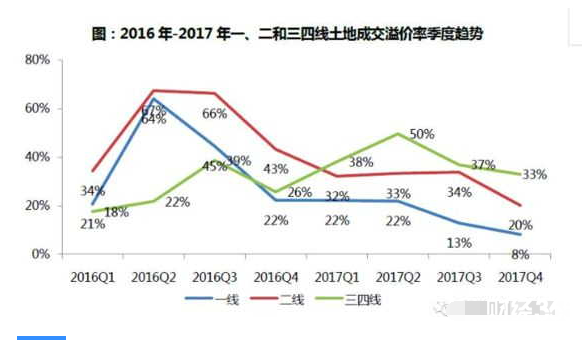 “地王”如何解套