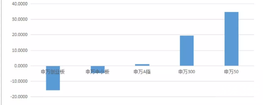 2017年指數漲跌幅（%）