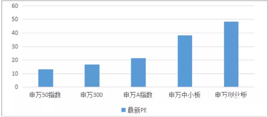指數市盈率