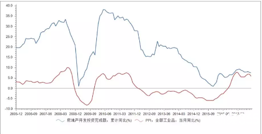 房地產開發投資增速和PPI相關性