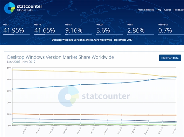 創業資訊：Win10怎么了？免費快3年，用戶仍舊沒超過Win7 ！