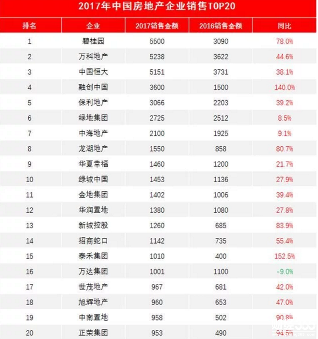 房價