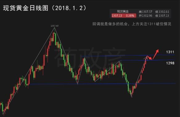 茍政彥：1.3黃金今日操作策略