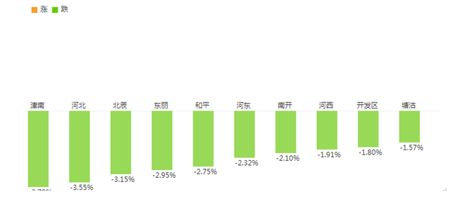 天津房價漲跌榜