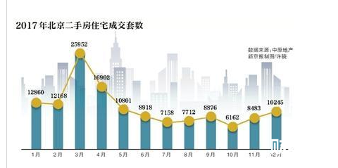 北京房價