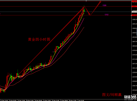 劉順贏：1.3非農周黃金不負眾望再次創新高日內行情走勢分析附解套
