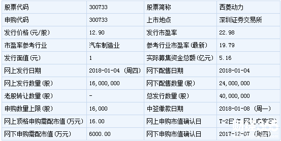 新股申購一覽
