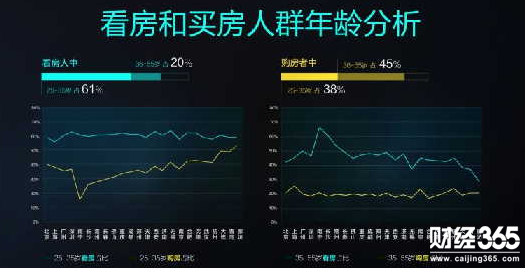 35歲是買房的主力軍