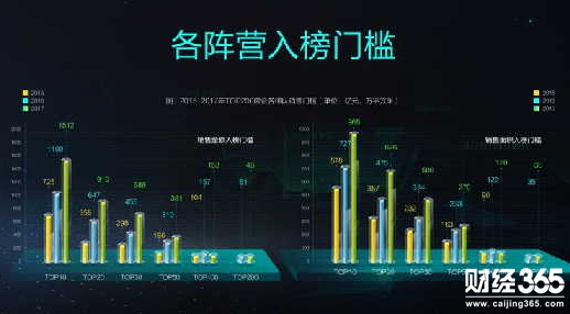 房企競(jìng)爭(zhēng)愈加激烈
