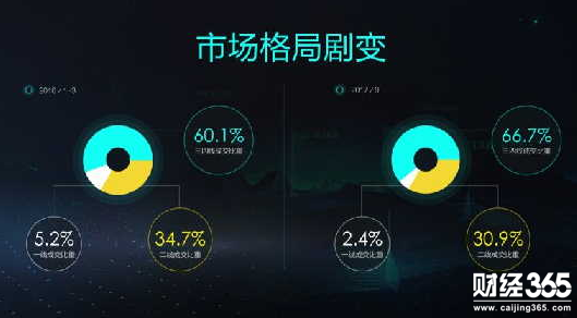 市場(chǎng)格局可謂劇變