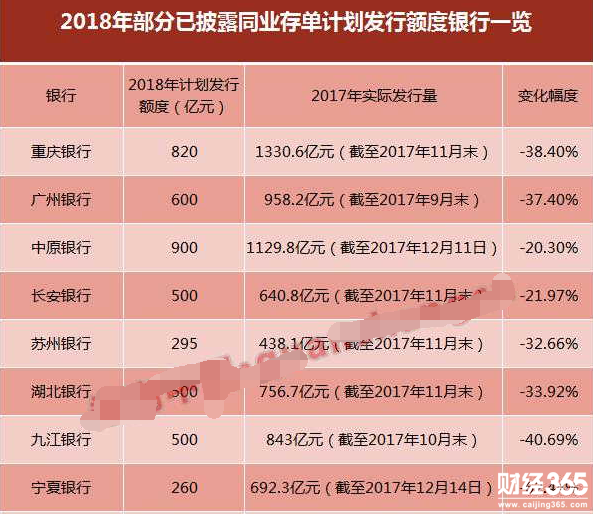 不少銀行發行額度腰斬