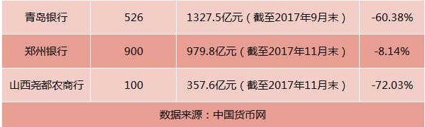 不少銀行發行額度腰斬
