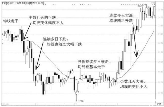 讓散戶上癮的指標“均線”