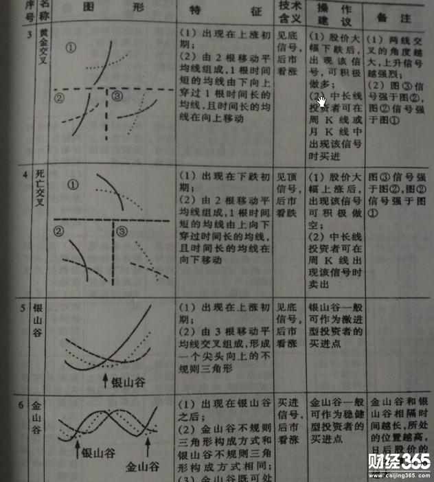 炒股票入門(mén)基礎(chǔ)知識(shí)“均線(xiàn)”的用法