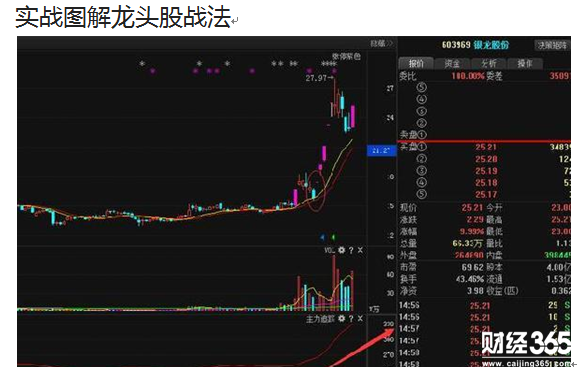 實戰(zhàn)圍解龍頭股戰(zhàn)法
