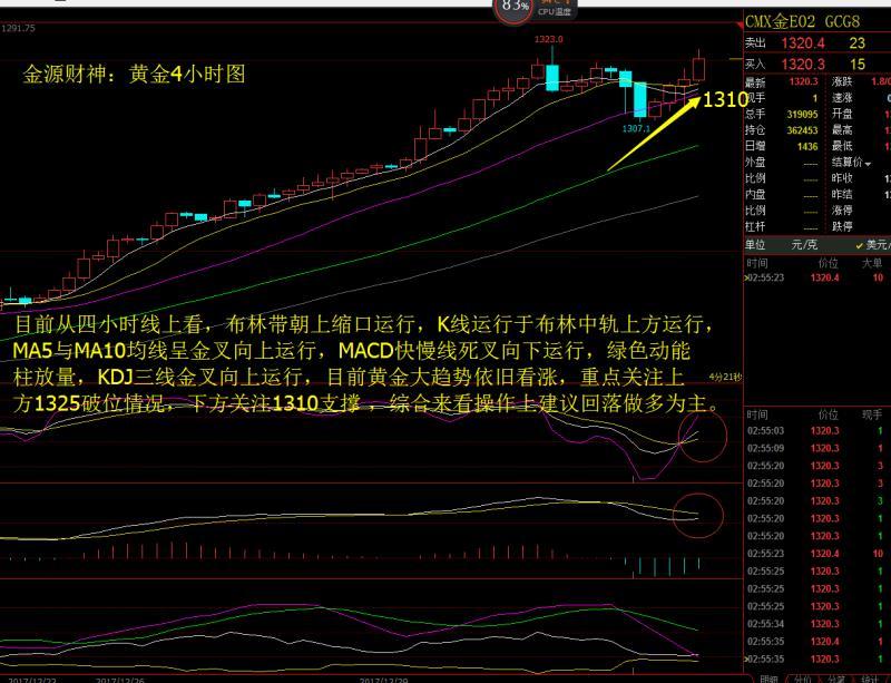 【黃金行情分析及操作策略】