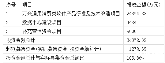 萬興科技新股申購指南