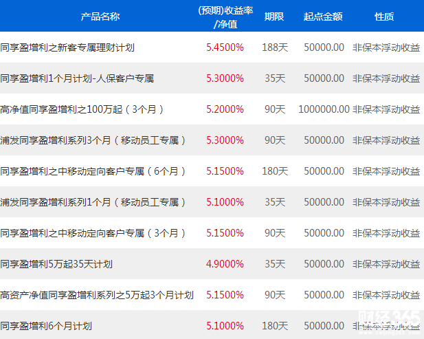浦發(fā)銀行在售理財(cái)產(chǎn)品