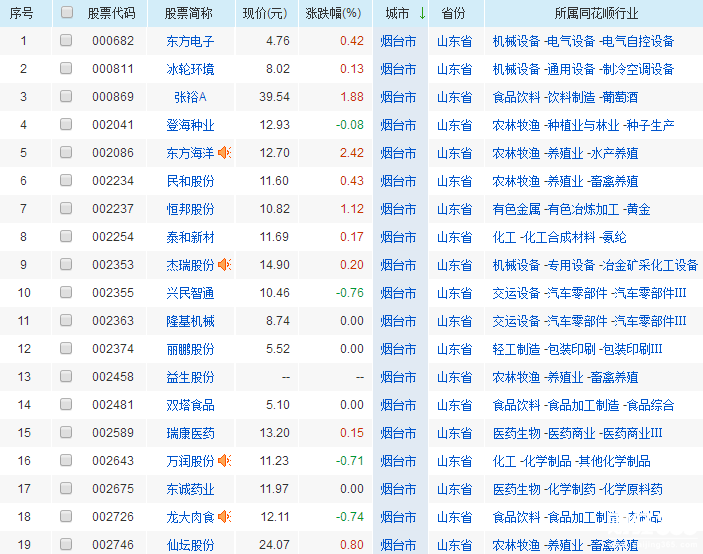 山東煙臺上市公司名單一覽表