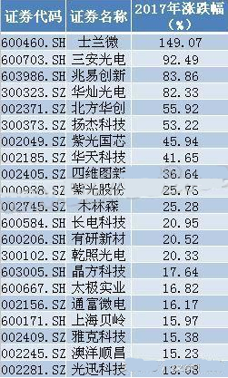 芯片概念股
