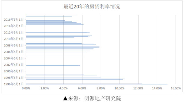 調控不放松、利率上行的態勢下