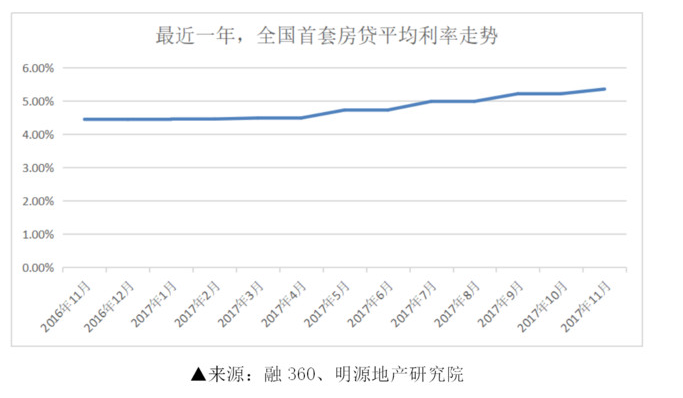 調控不放松、利率上行的態勢下