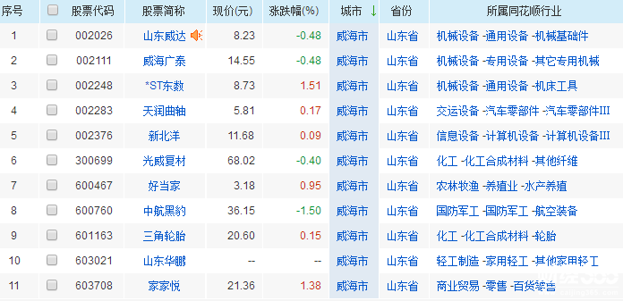 威海上市公司名單一覽