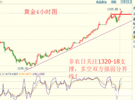 1.5（周五）黃金原油操作行情分析及操作策略