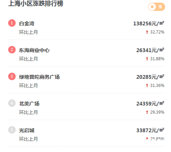 上海小區漲跌榜