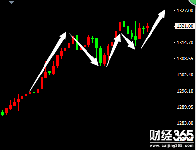帛毅：1.8黃金行情依舊多頭趨勢，非農空單解套