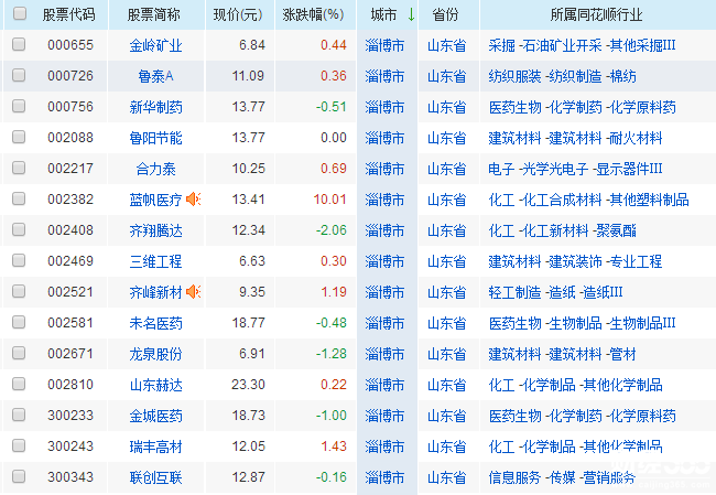 淄博上市公司最新名單