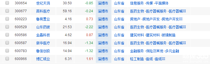 淄博上市公司最新名單