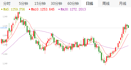 彭銀霸金：1.8黃金短期調(diào)整，回調(diào)可低多