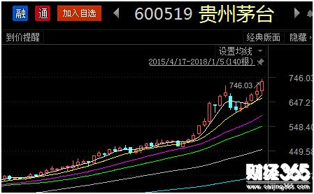 貴州茅臺走勢圖