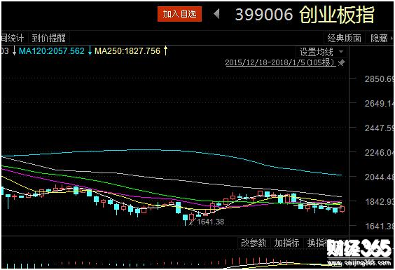 創業板指數走勢圖