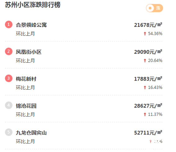 蘇州小區漲跌榜