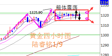 陸睿銘：現(xiàn)貨黃金震蕩徘徊待破，倫敦金美原油分析建議參考