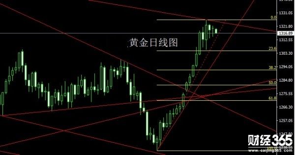 1.9（周二）黃金原油白銀行情分析和操作策略