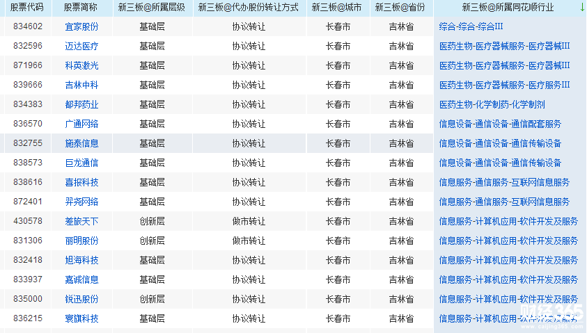 2018長(zhǎng)春上市公司名單