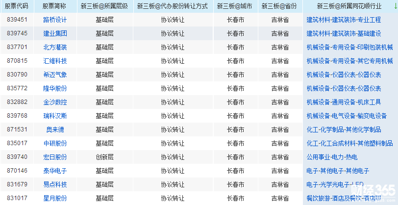 2018長(zhǎng)春上市公司名單