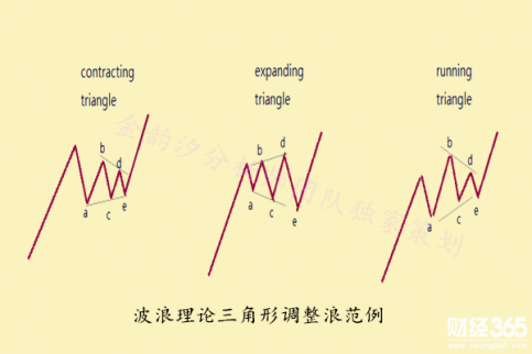 金韻汐：波浪理論實(shí)戰(zhàn)應(yīng)用（五）：識別三角形
