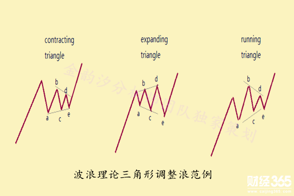 金韻汐：波浪理論實戰(zhàn)應(yīng)用（五）：識別三角形調(diào)整浪