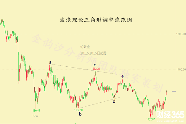 熊市中的三角形調(diào)整浪