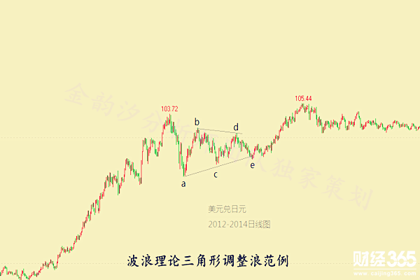 牛市中的三角形調(diào)整浪