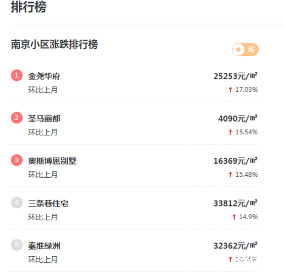 南京房價漲跌榜