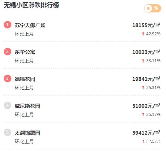 無錫房價漲跌榜