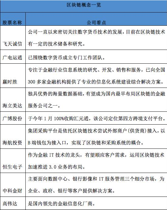 最新區(qū)塊鏈概念股有哪些?